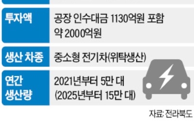 한국GM 군산공장, 전기차 생산기지로 탈바꿈