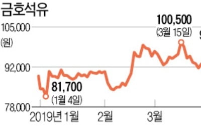 아시아나 2대주주 금호석유…'감사쇼크' 불똥 튈라