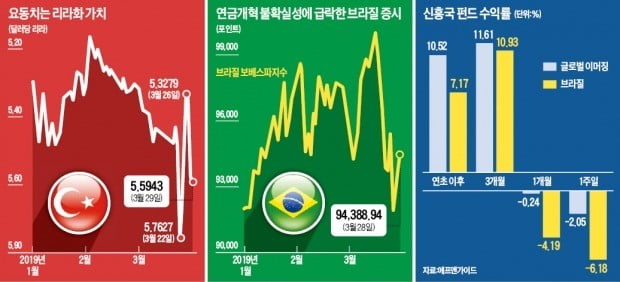 달리던 브라질 등 신흥국펀드 '3월 급제동'