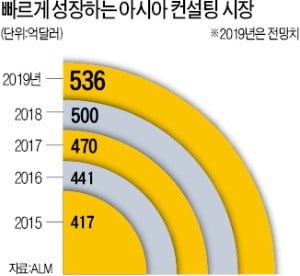 "미래가 캄캄"…대기업도 컨설팅社에 줄섰다