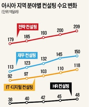 "미래가 캄캄"…대기업도 컨설팅社에 줄섰다