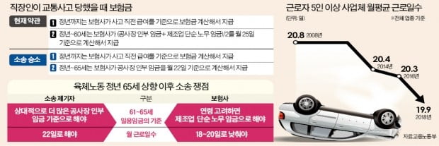 육체노동 정년 65세 연장 후 車보험 줄소송 왜?