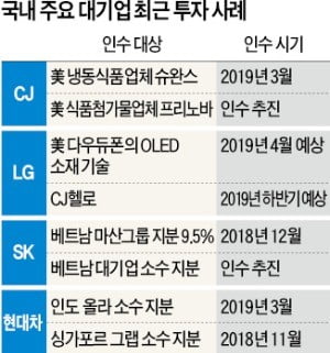 M&A로 '선택과 집중'…성장동력 재정비 나선 기업들