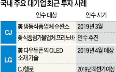 M&A로 '선택과 집중'…성장동력 재정비 나선 기업들