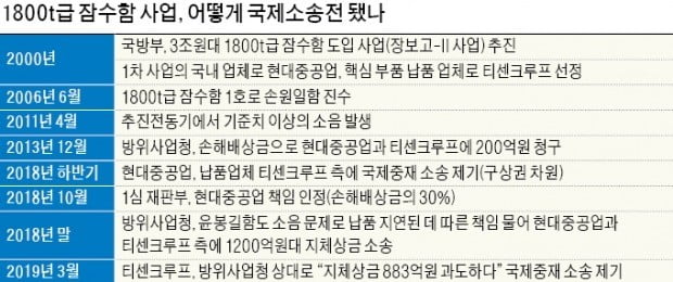 [단독] 국제소송전으로 떠오른 '잠수함 사업'