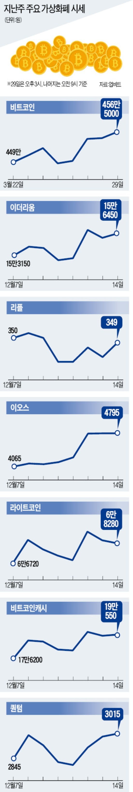 비트코인 450만원선 회복…당분간 횡보할 듯