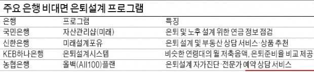 은퇴설계도 '비대면' 열풍…자산관리 앱 공들이는 은행들