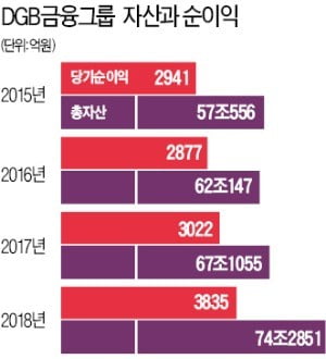 김태오 "DGB금융, 현지 핀테크 회사 인수해 동남아판 카카오뱅크로 키우겠다"