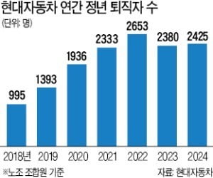 "미래차 시대…자연적 인력감소 피하기 어려워"