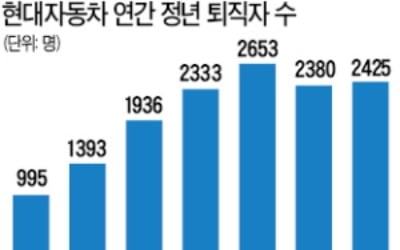 "미래차 시대…자연적 인력감소 피하기 어려워"