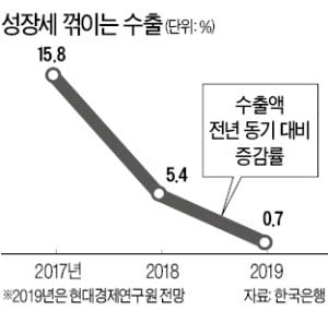 "올해 경제성장률 2.5%…수출 증가율 0%대 그칠 것"