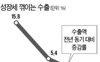 "올해 경제성장률 2.5%…수출 증가율 0%대 그칠 것"