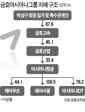 産銀 "아시아나 살리려면 박삼구 회장 사재 출연해야"