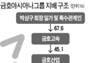 産銀 "아시아나 살리려면 박삼구 회장 사재 출연해야"