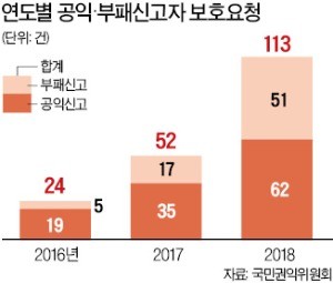 신원 노출·인사 불이익 등 '고충'…공익신고자 '보호요청' 5배 증가