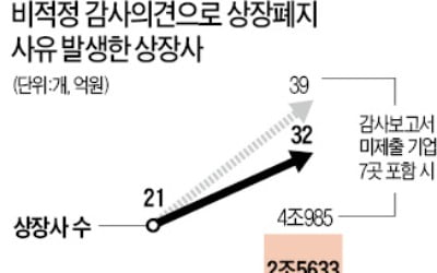 사상 최악 상장폐지 대란 오나…'회계 불합격'에 4兆 증발 위기