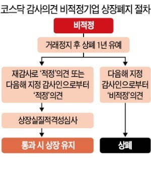 '퇴출' 모면 위해 법정관리 신청 속출할 듯