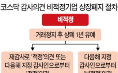 '퇴출' 모면 위해 법정관리 신청 속출할 듯