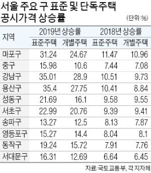 바로 옆집과 상승률 '2배 차이'…표준·단독 공시가 형평성 논란