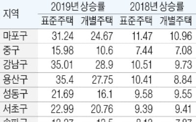 바로 옆집과 상승률 '2배 차이'…표준·단독 공시가 형평성 논란