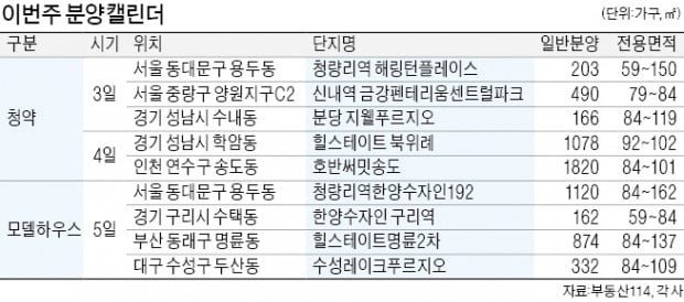 청량리·북위례·양원 1순위 청약…모델하우스 9곳 문열어