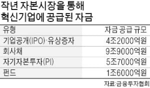 자본시장 통해 中企에 21.4兆 공급