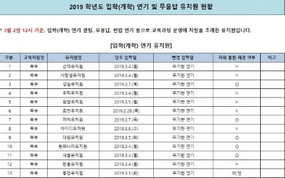 서울 개학연기 사립유치원 39곳…미응답은 8곳