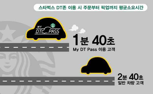 車에서 주문하는 스타벅스 DT, 일본선 4분 걸리는데 한국은 1분대에 쓱~