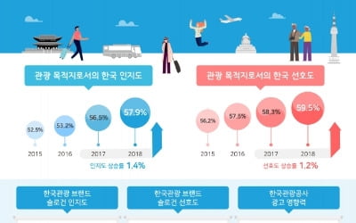 한국관광? 외국인 10명 중 6명이 '좋아요'...선호도 59.5% 기록