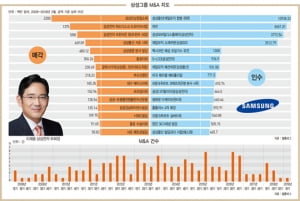 [10년간 M&A 분석]삼성전자, HD·프린터 사업 팔고 '자동차 전장' 하만 인수