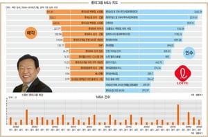 [10년간 M&A 분석]롯데, 말레이시아 타이탄 인수...롯데마트 중국사업 매각