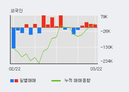 '대유플러스' 5% 이상 상승, 외국인, 기관 각각 4일 연속 순매수, 7일 연속 순매도