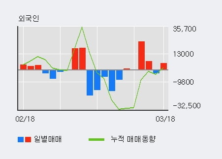 '삼일제약' 5% 이상 상승, 최근 5일간 외국인 대량 순매수