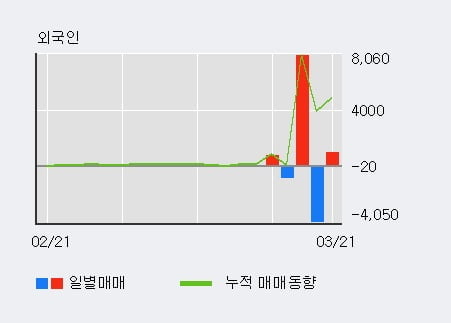 'LS네트웍스' 5% 이상 상승, 외국인 3일 연속 순매수(865주)