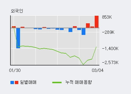 [한경로보뉴스] '보해양조' 5% 이상 상승, 전일 외국인 대량 순매수