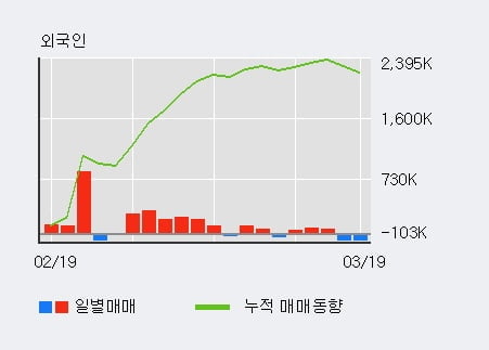 'SK네트웍스' 52주 신고가 경신, 전형적인 상승세, 단기·중기 이평선 정배열