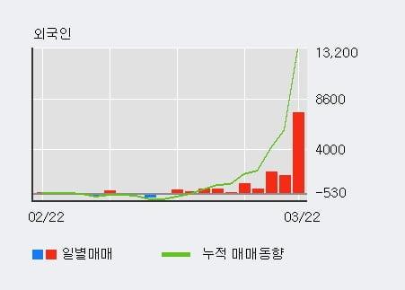 '삼양통상' 52주 신고가 경신, 외국인 11일 연속 순매수(1.4만주)