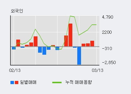 '제일파마홀딩스' 5% 이상 상승, 기관 7일 연속 순매수(1.1만주)