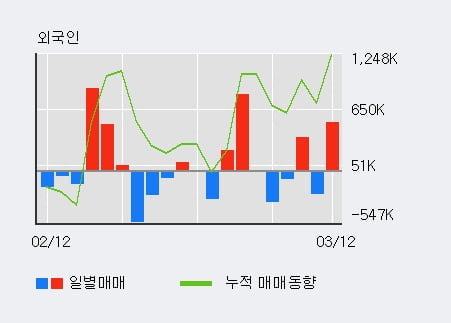 '오리엔트바이오' 5% 이상 상승, 기관 11일 연속 순매수(3.1만주)