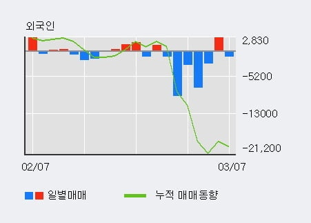 'TCC동양' 5% 이상 상승, 기관 3일 연속 순매수(280주)