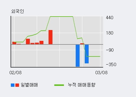 '미원상사' 5% 이상 상승, 외국인, 기관 각각 3일, 4일 연속 순매수