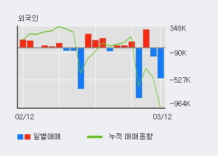 '대유에이텍' 5% 이상 상승, 외국인 3일 연속 순매수(15.0만주)