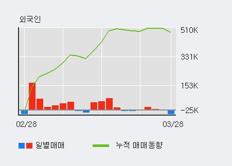 '혜인' 5% 이상 상승, 기관 9일 연속 순매수(1,056주)