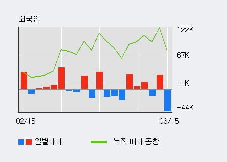 '디아이' 5% 이상 상승, 기관 9일 연속 순매수(4.5만주)