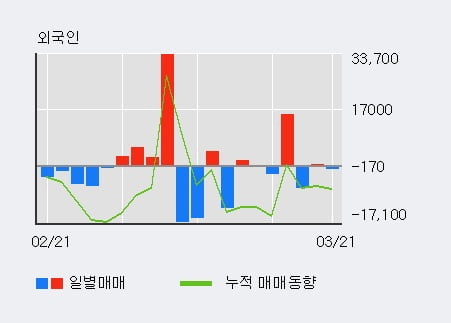 '삼양식품' 5% 이상 상승, 전형적인 상승세, 단기·중기 이평선 정배열