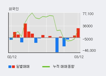 '한진중공업홀딩스' 52주 신고가 경신, 외국인 3일 연속 순매수(3.4만주)