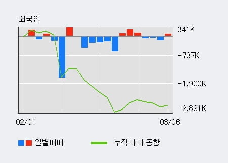 'IHQ' 5% 이상 상승, 주가 반등으로 5일 이평선 넘어섬, 단기 이평선 역배열 구간