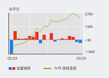 '진양산업' 5% 이상 상승, 전일 외국인 대량 순매도