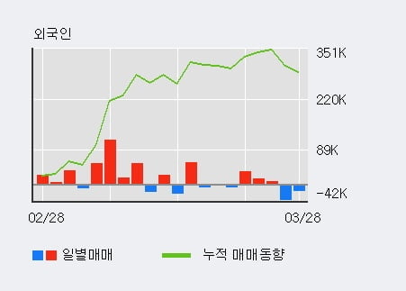 '동방' 5% 이상 상승, 기관 4일 연속 순매수(132주)