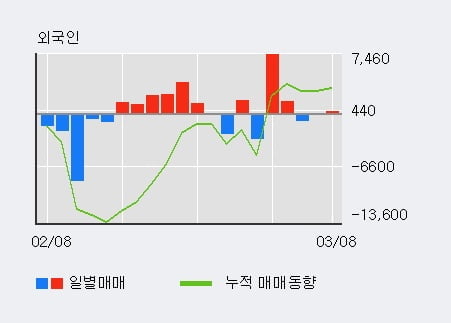 '농심' 5% 이상 상승, 기관 6일 연속 순매수(1.3만주)